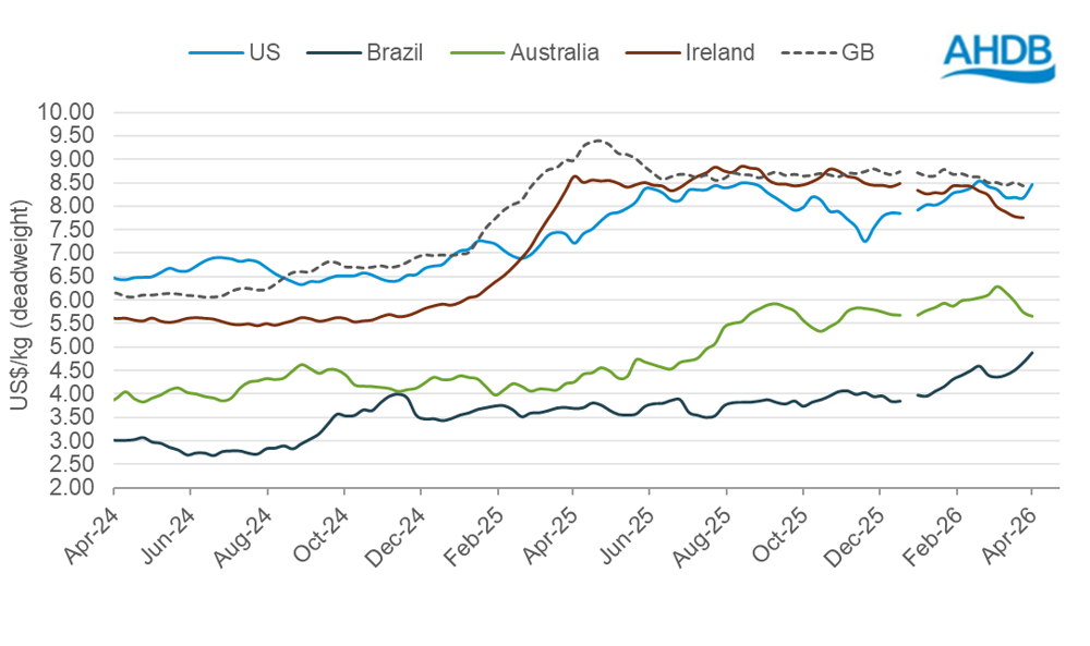 Global cattle prices graph